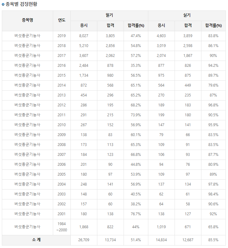 버섯 종균기능사 필기 기출문제 시험 수수료 합격률 알아보기